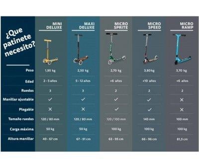 Scooter LED Micro Sprite Ocean Blue